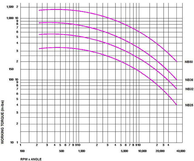 Curtis Needle Bearing Universal Joints Working Torque Graph